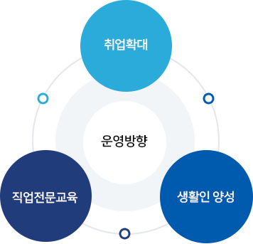 운영방향 : 취업확대, 직업전문교육, 생활인 양성